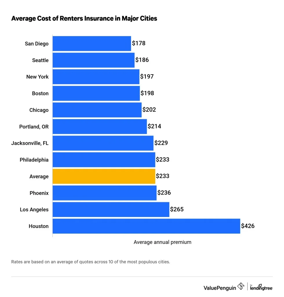 Affordable Renters Insurance USA